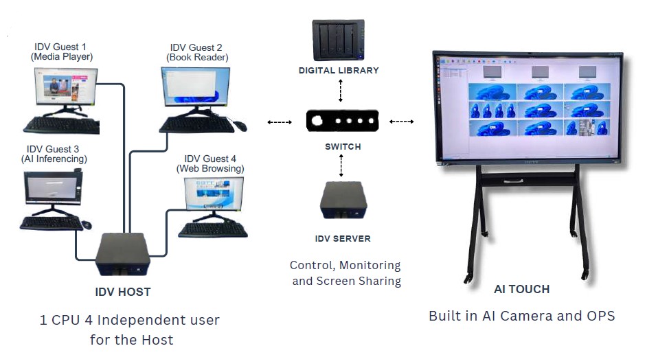 VIRTUAL REALITY LAB WITH DIGITAL LIBRARY